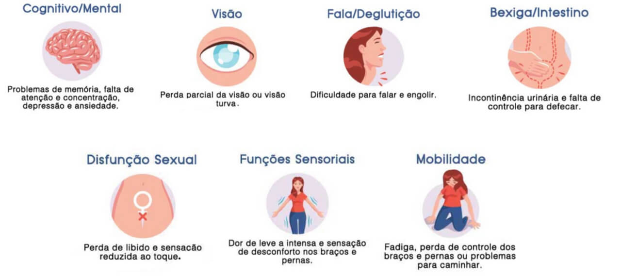 Infográfico com ícones e texto explicativo sobre diferentes áreas afetadas por condições de saúde. As áreas incluem:  Cognitivo/Mental: Problemas de memória, falta de atenção e concentração, depressão e ansiedade.  Visão: Perda parcial da visão ou visão turva.  Fala/Deglugitação: Dificuldade para falar e engolir.  Bexiga/Intestino: Incontinência urinária e falta de controle para defecar.  Disfunção Sexual: Perda de libido e sensação reduzida ao toque.  Funções Sensoriais: Dor leve a intensa e a sensação de desconforto nos braços e pernas.  Mobilidade: Fadiga, perda de controle dos braços e pernas ou problemas para caminhar.