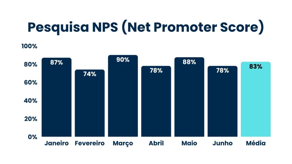 Gráfico mostrando detalhes sobre NPS