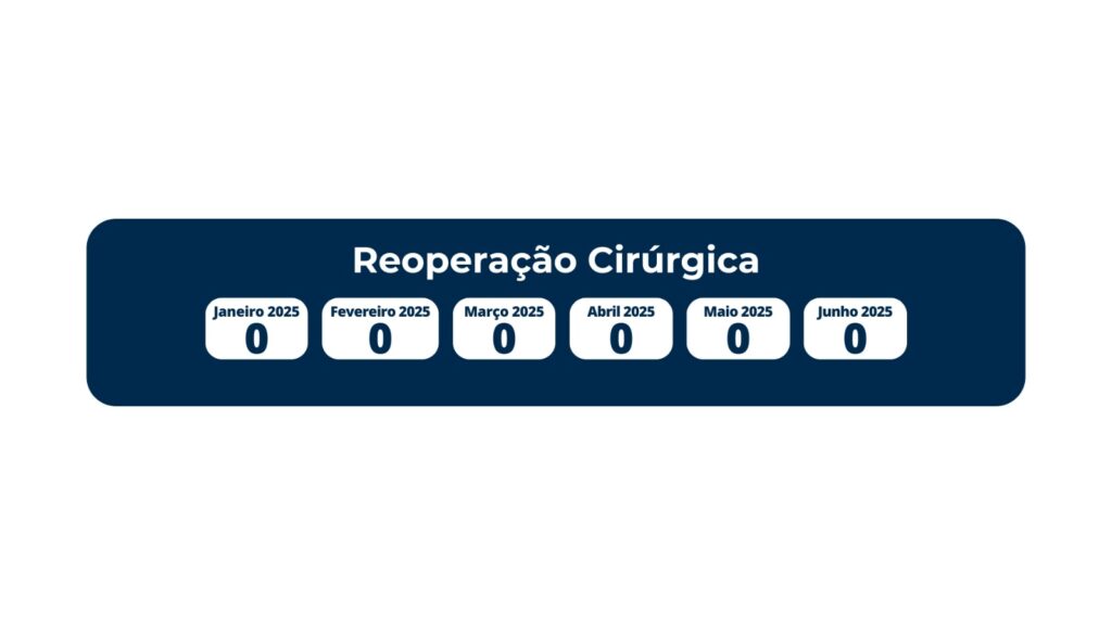 Imagem de amostragem de reoperações cirúrgicas